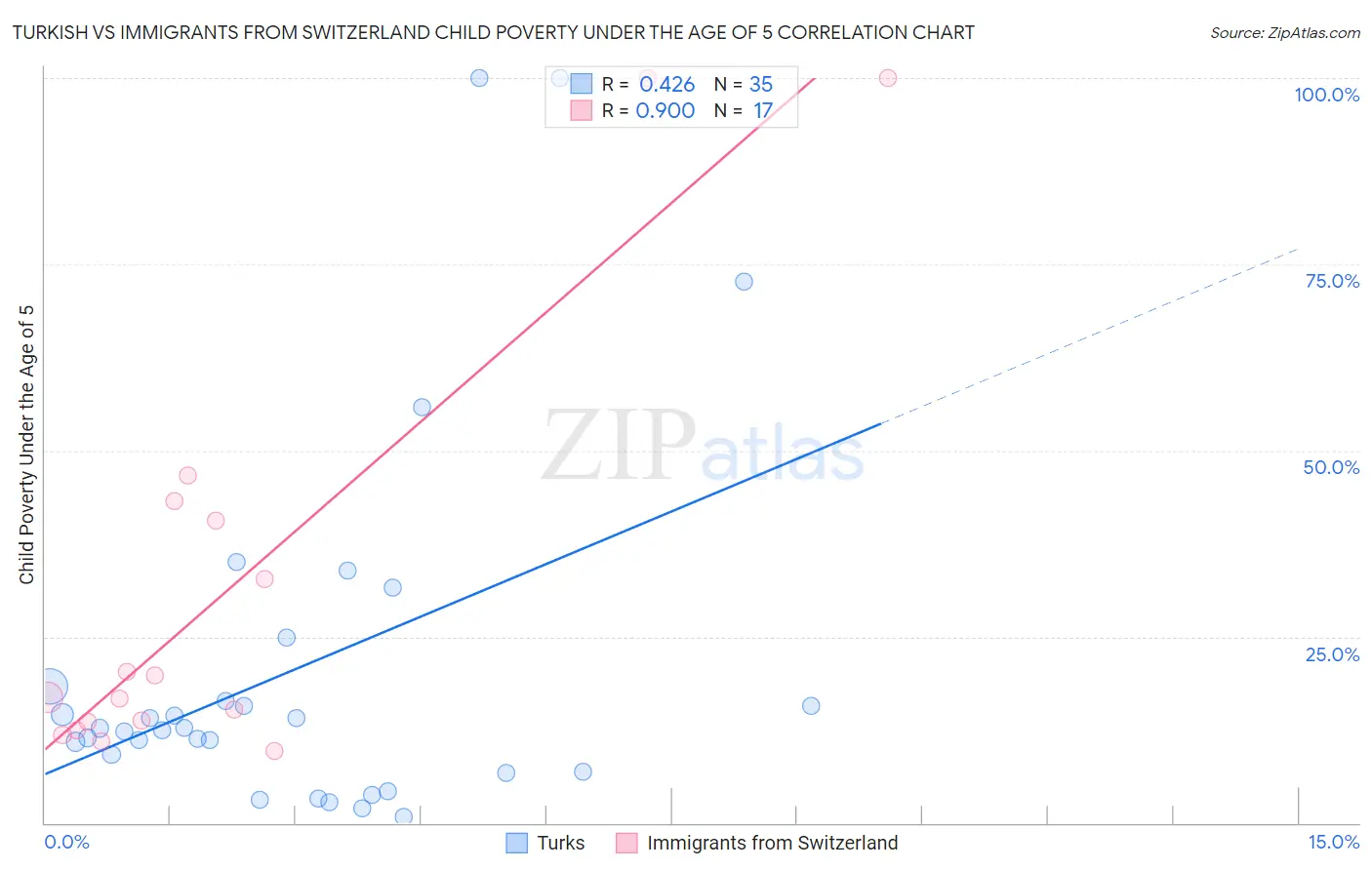Turkish vs Immigrants from Switzerland Child Poverty Under the Age of 5
