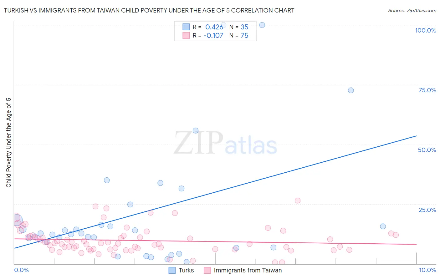 Turkish vs Immigrants from Taiwan Child Poverty Under the Age of 5