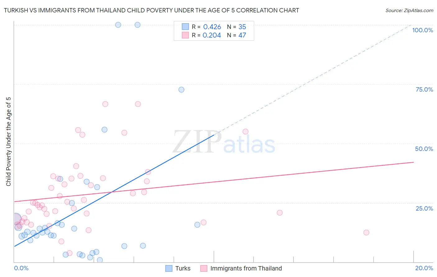 Turkish vs Immigrants from Thailand Child Poverty Under the Age of 5