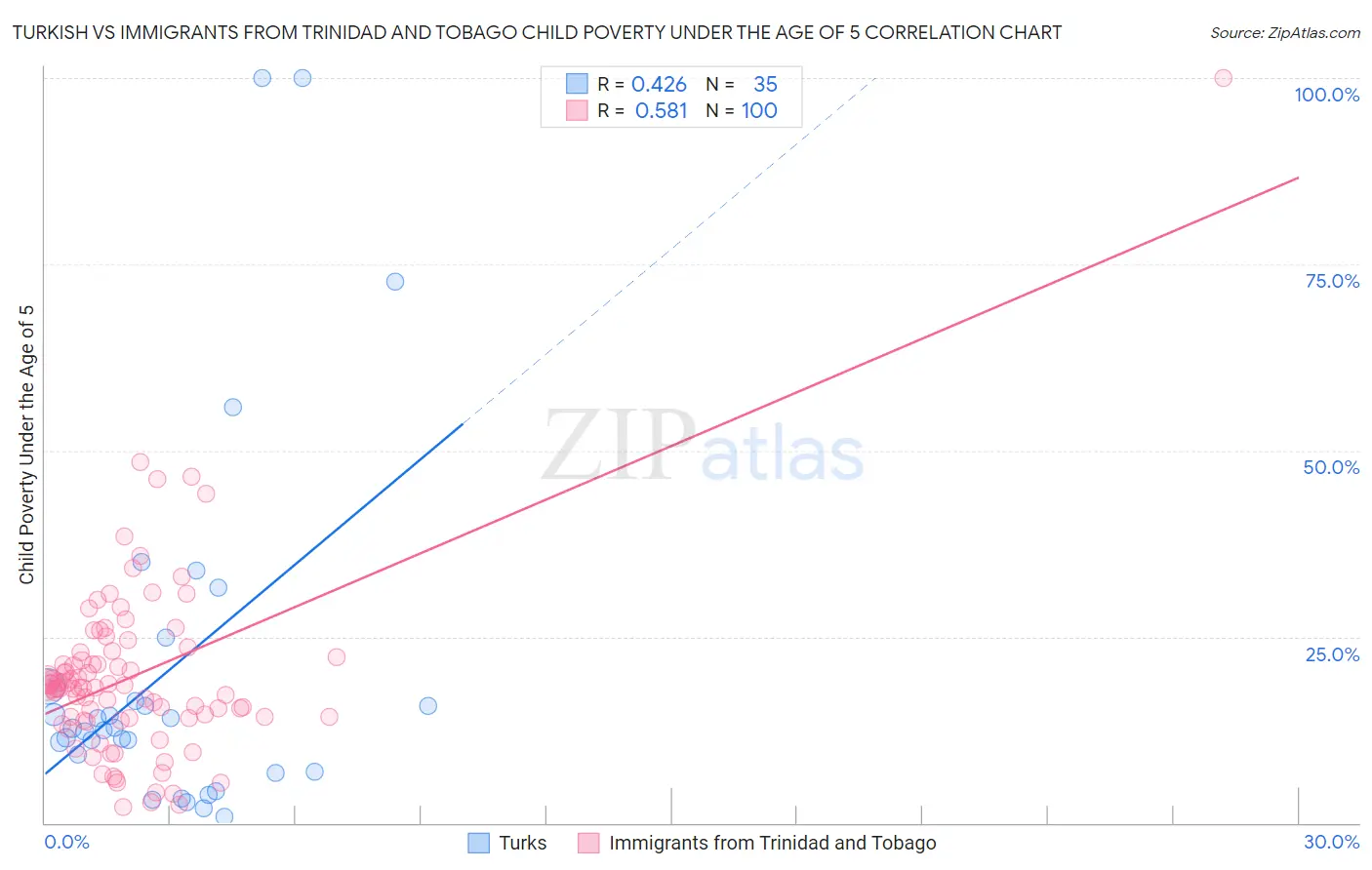 Turkish vs Immigrants from Trinidad and Tobago Child Poverty Under the Age of 5