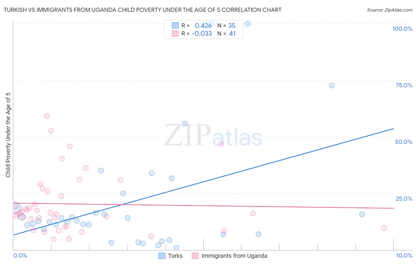 Turkish vs Immigrants from Uganda Child Poverty Under the Age of 5
