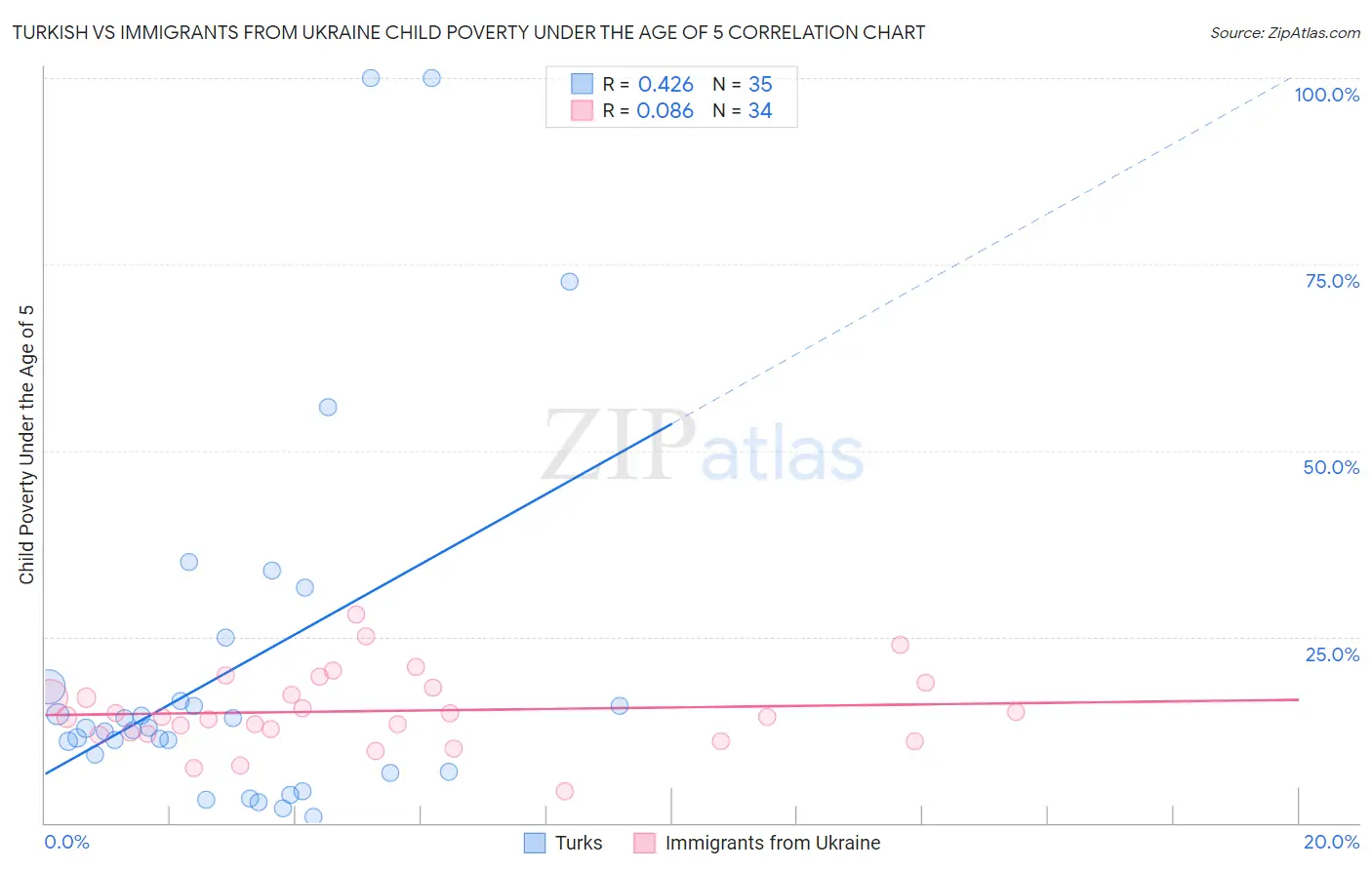 Turkish vs Immigrants from Ukraine Child Poverty Under the Age of 5