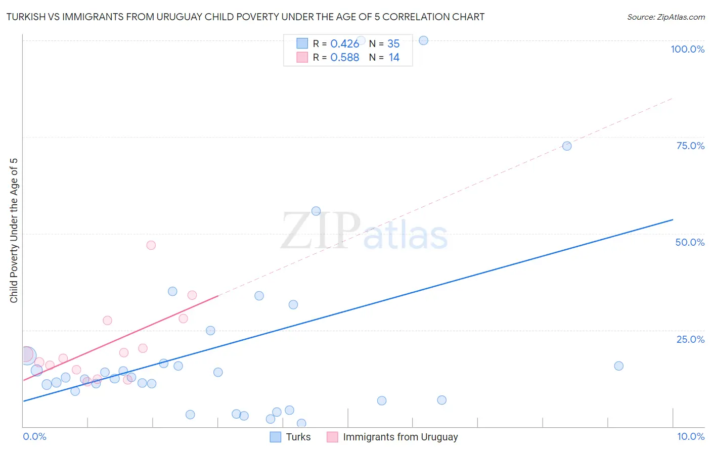 Turkish vs Immigrants from Uruguay Child Poverty Under the Age of 5