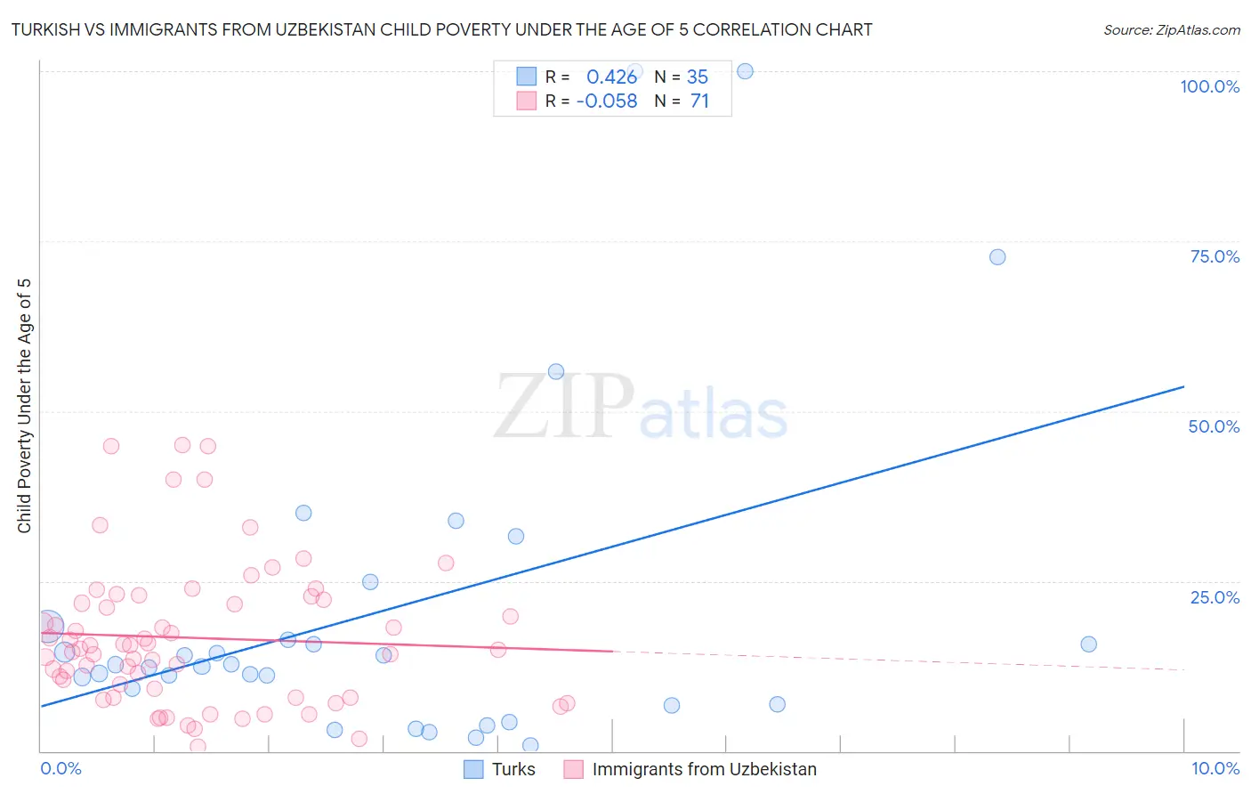 Turkish vs Immigrants from Uzbekistan Child Poverty Under the Age of 5