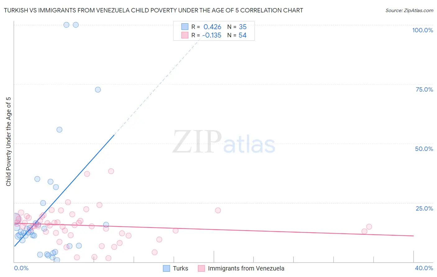 Turkish vs Immigrants from Venezuela Child Poverty Under the Age of 5