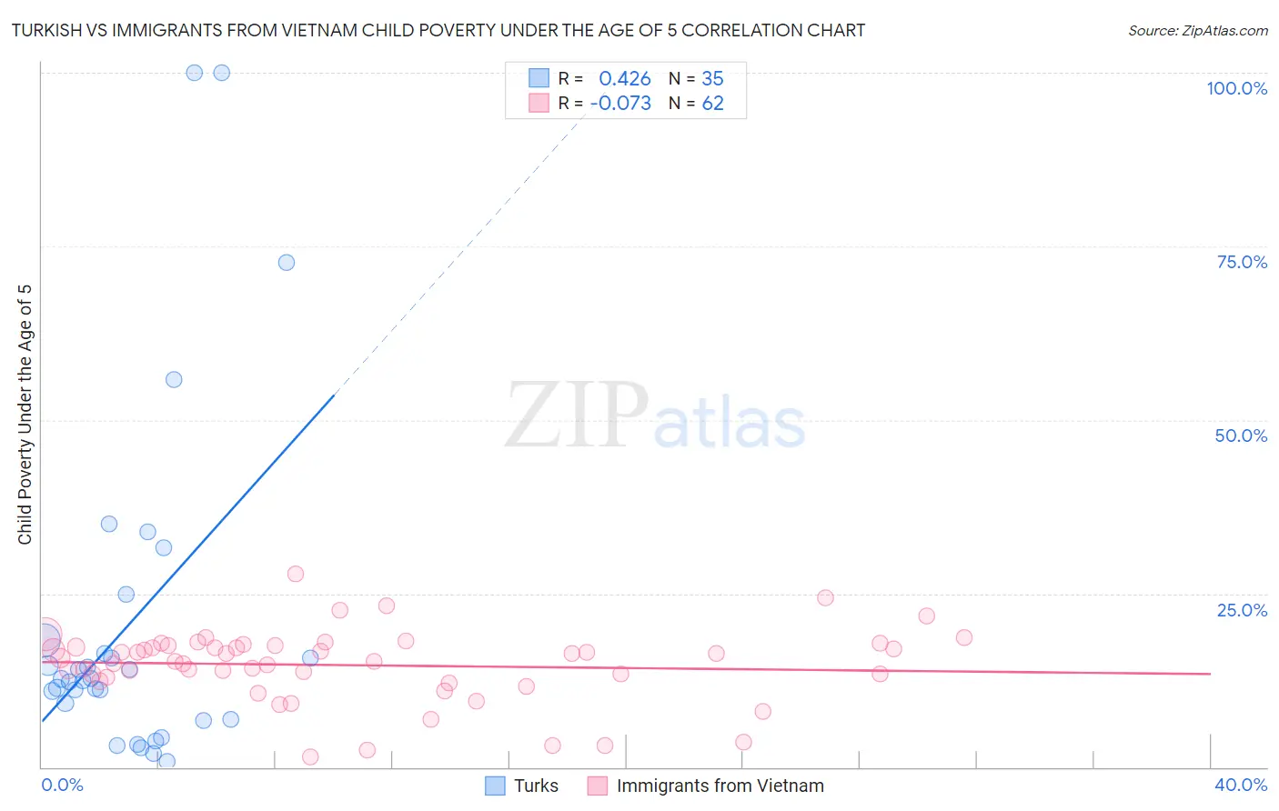 Turkish vs Immigrants from Vietnam Child Poverty Under the Age of 5