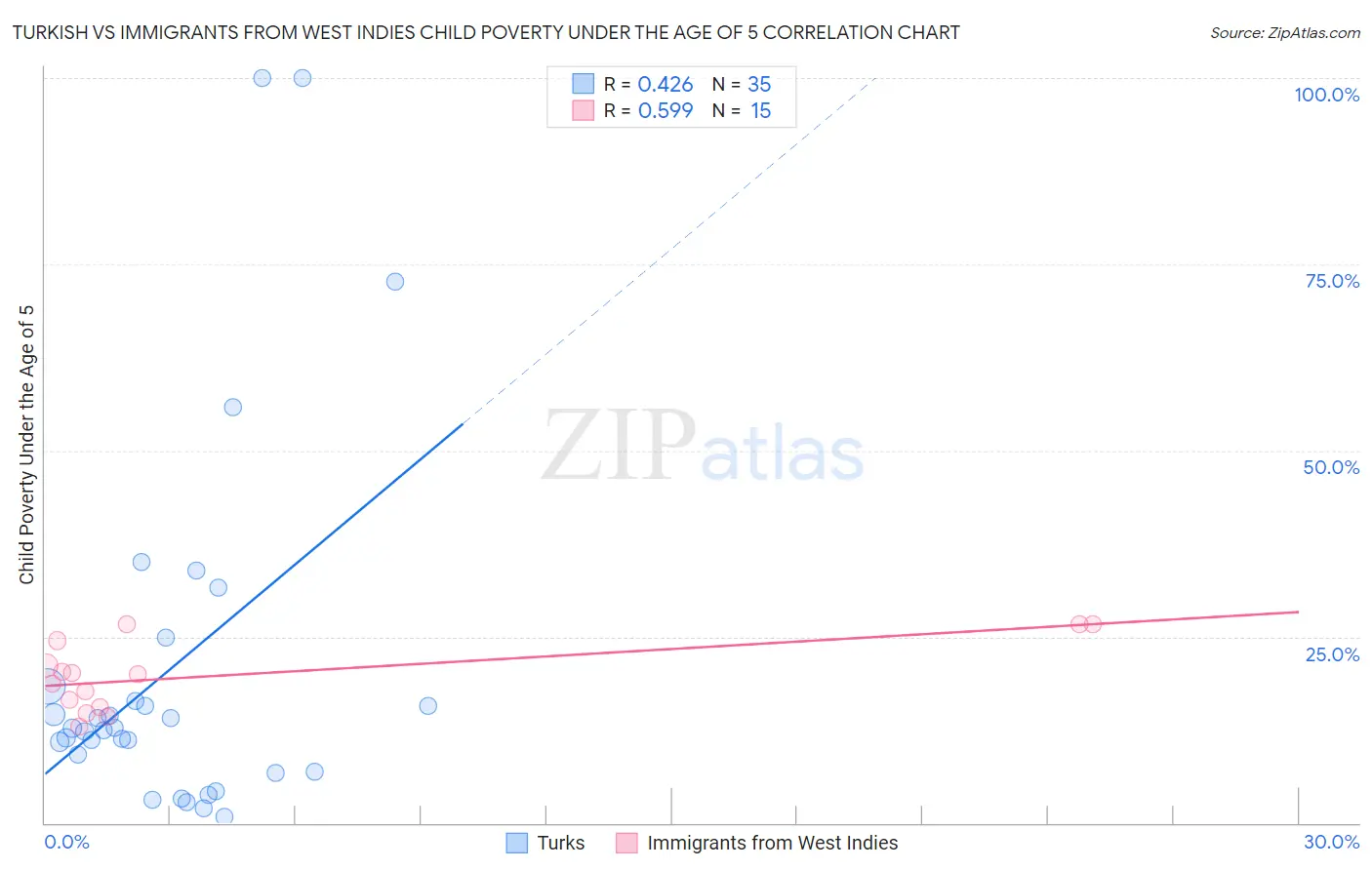 Turkish vs Immigrants from West Indies Child Poverty Under the Age of 5