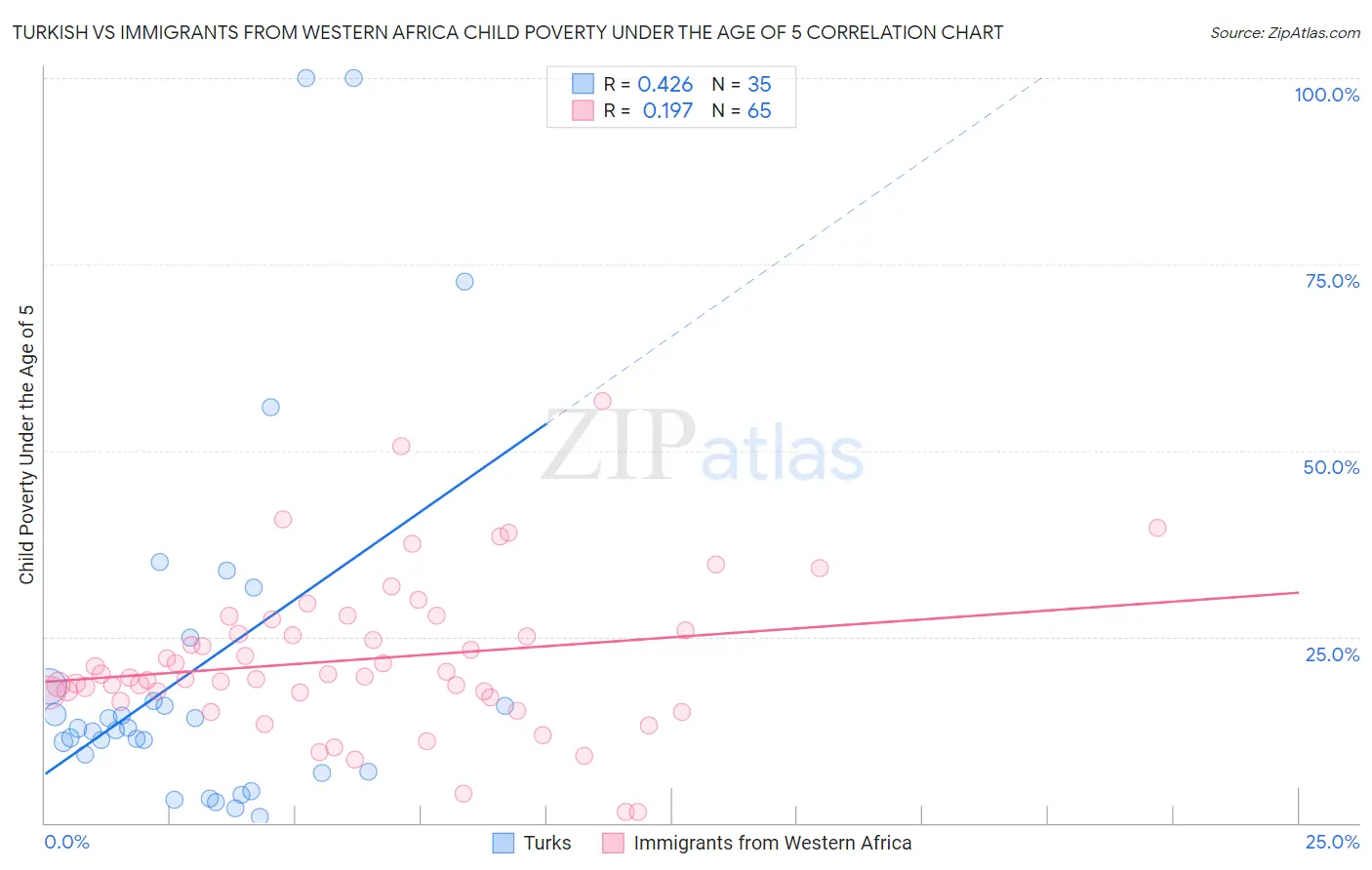 Turkish vs Immigrants from Western Africa Child Poverty Under the Age of 5