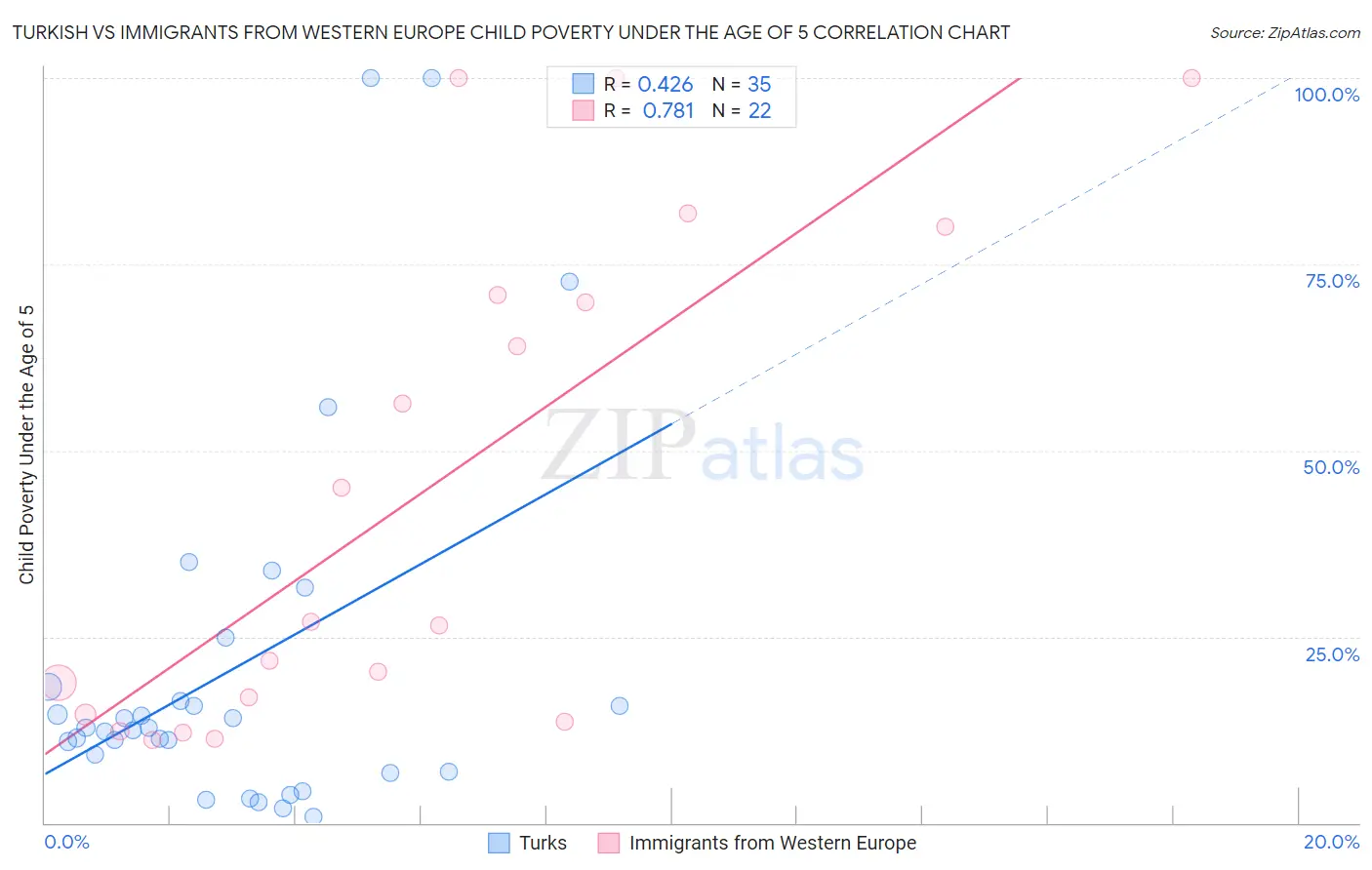 Turkish vs Immigrants from Western Europe Child Poverty Under the Age of 5