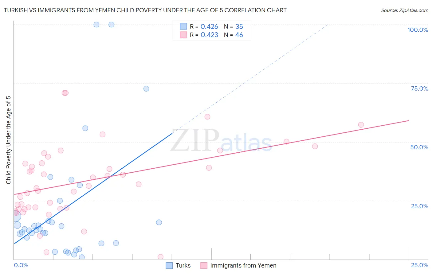 Turkish vs Immigrants from Yemen Child Poverty Under the Age of 5