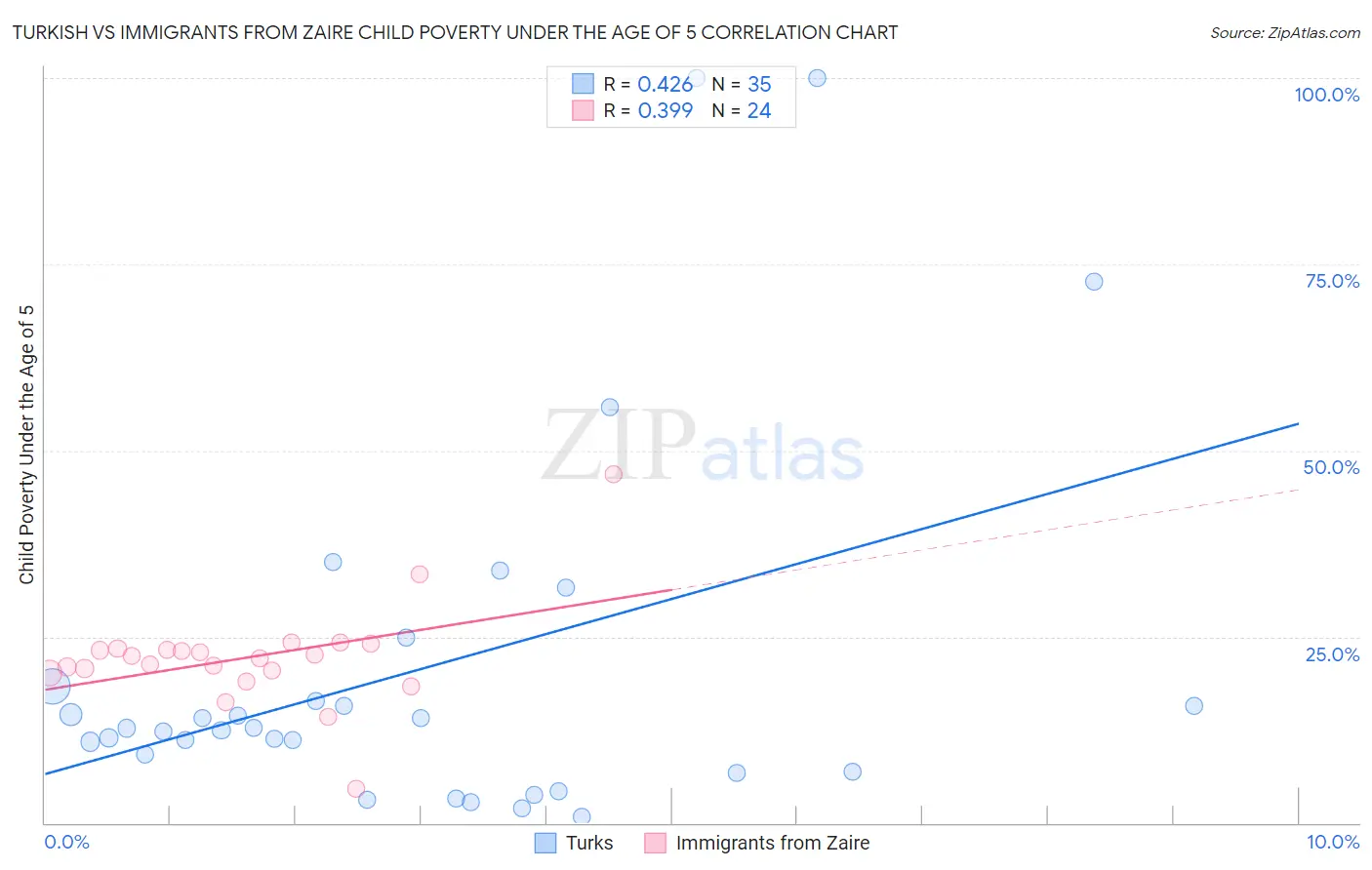 Turkish vs Immigrants from Zaire Child Poverty Under the Age of 5