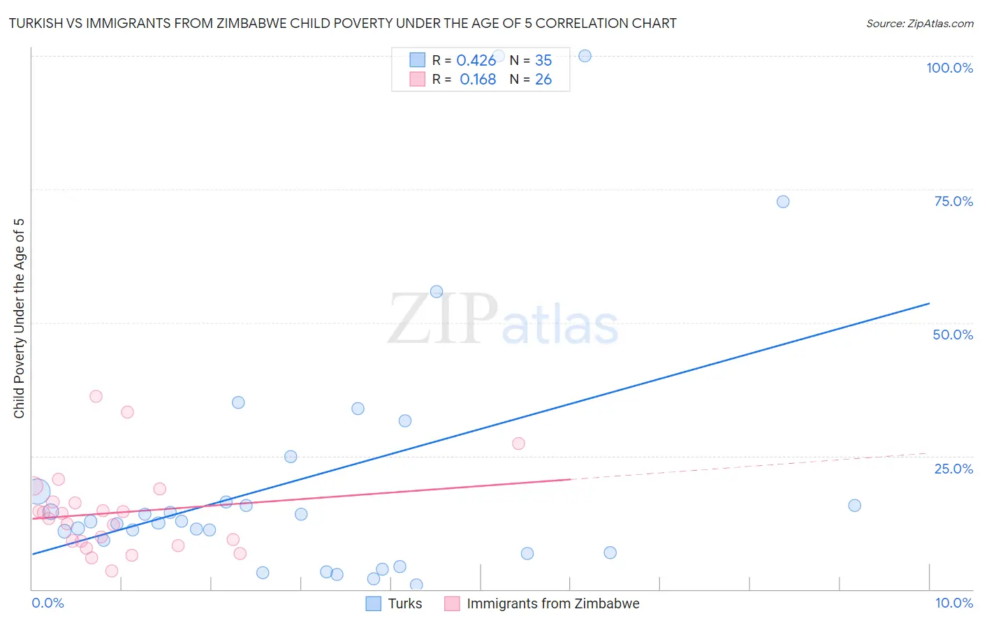 Turkish vs Immigrants from Zimbabwe Child Poverty Under the Age of 5