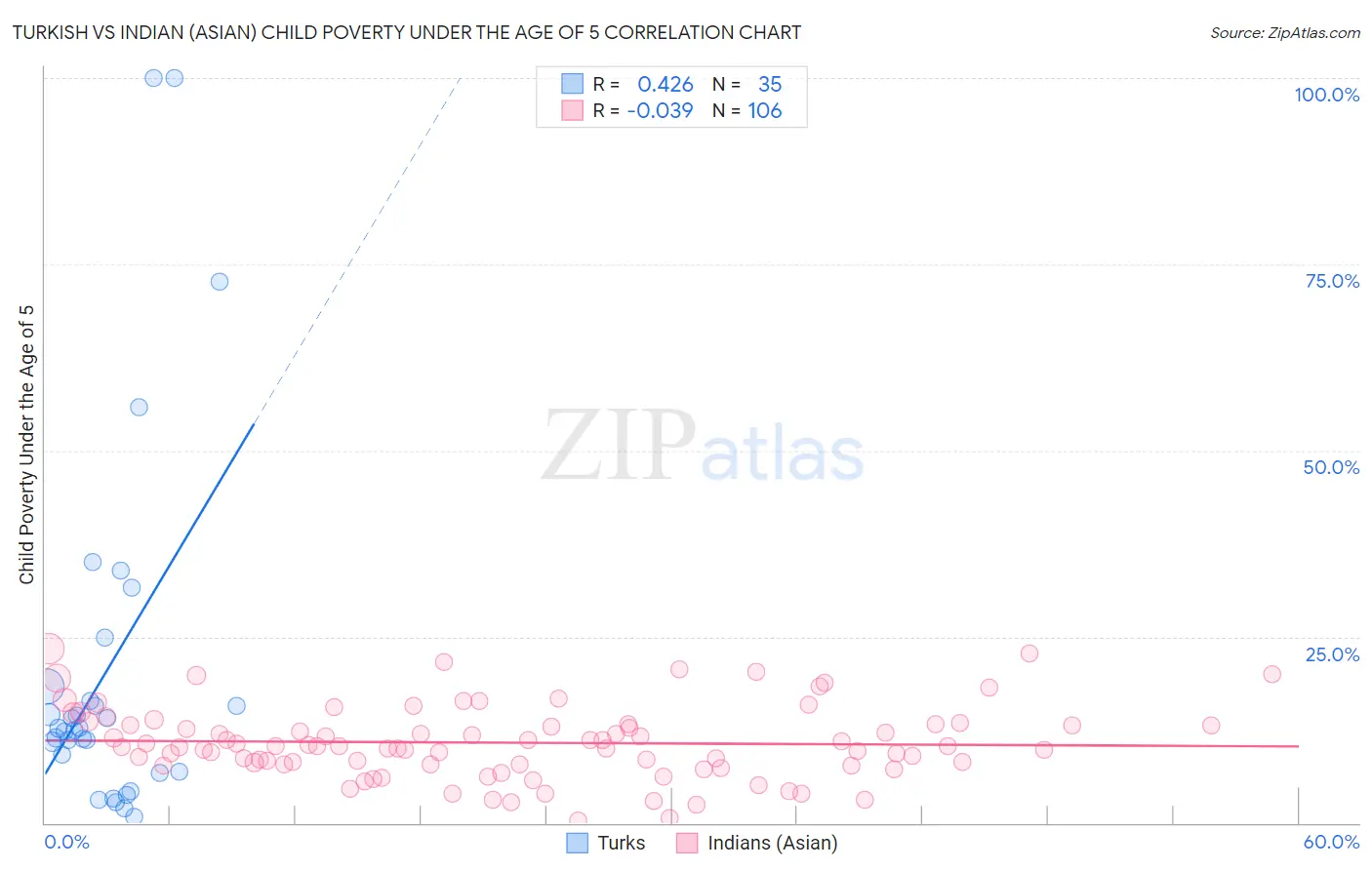 Turkish vs Indian (Asian) Child Poverty Under the Age of 5