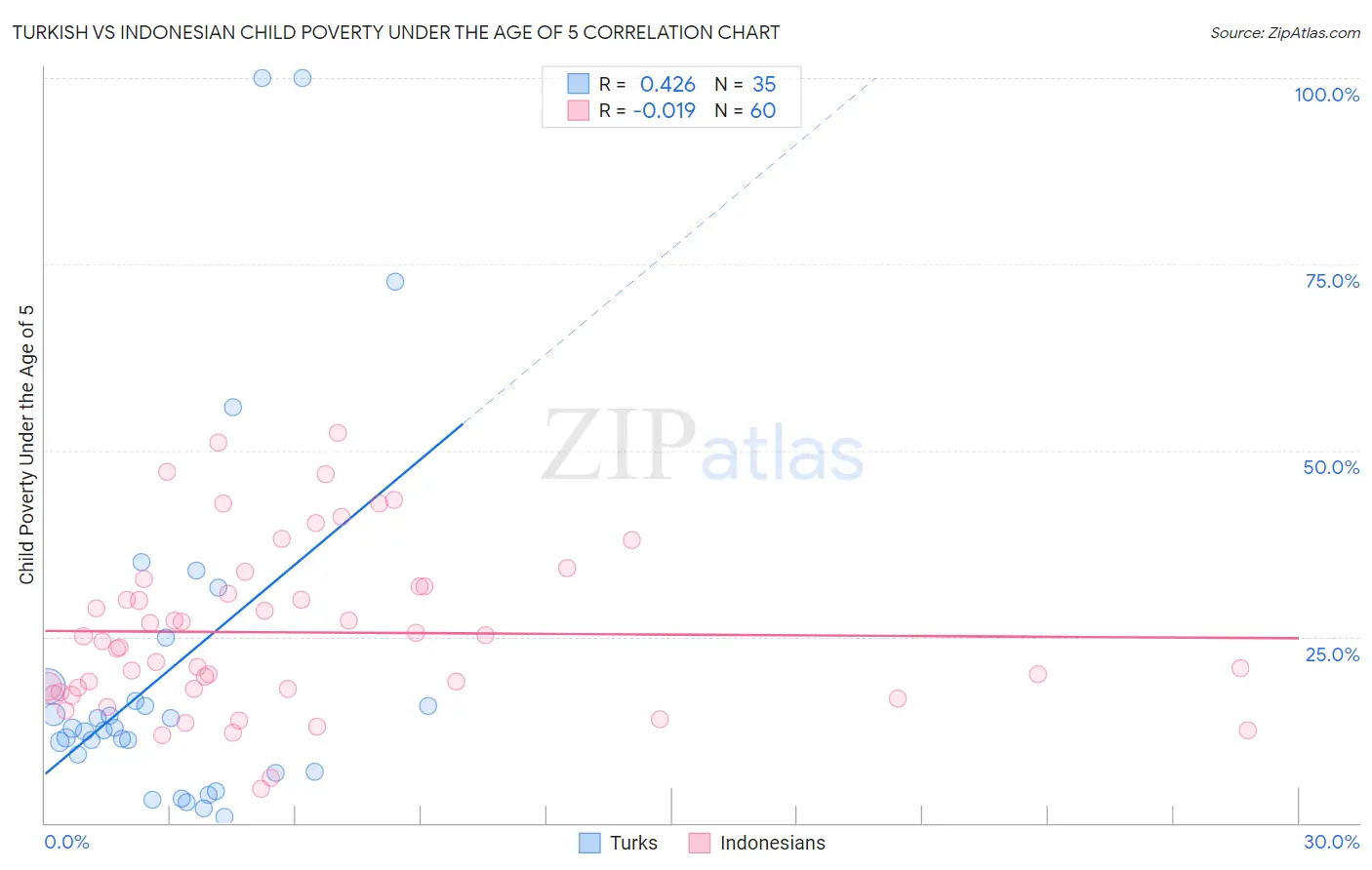 Turkish vs Indonesian Child Poverty Under the Age of 5