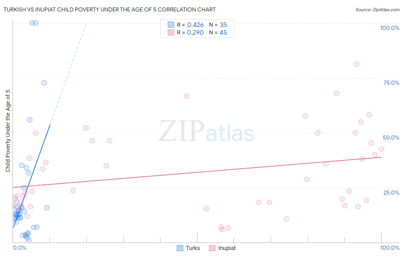 Turkish vs Inupiat Child Poverty Under the Age of 5