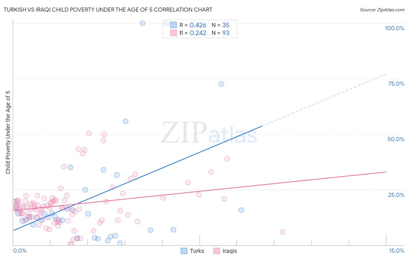 Turkish vs Iraqi Child Poverty Under the Age of 5