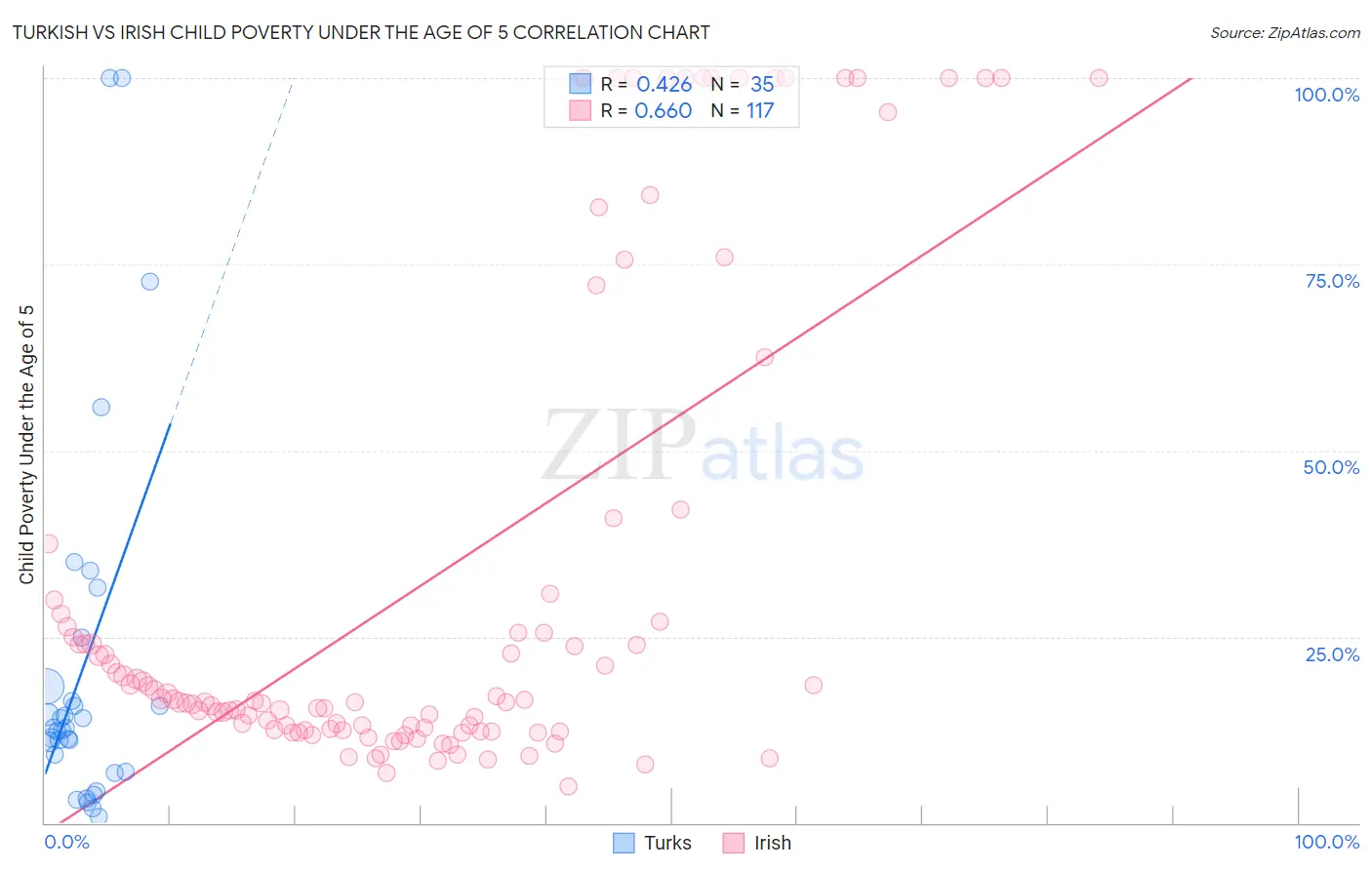 Turkish vs Irish Child Poverty Under the Age of 5