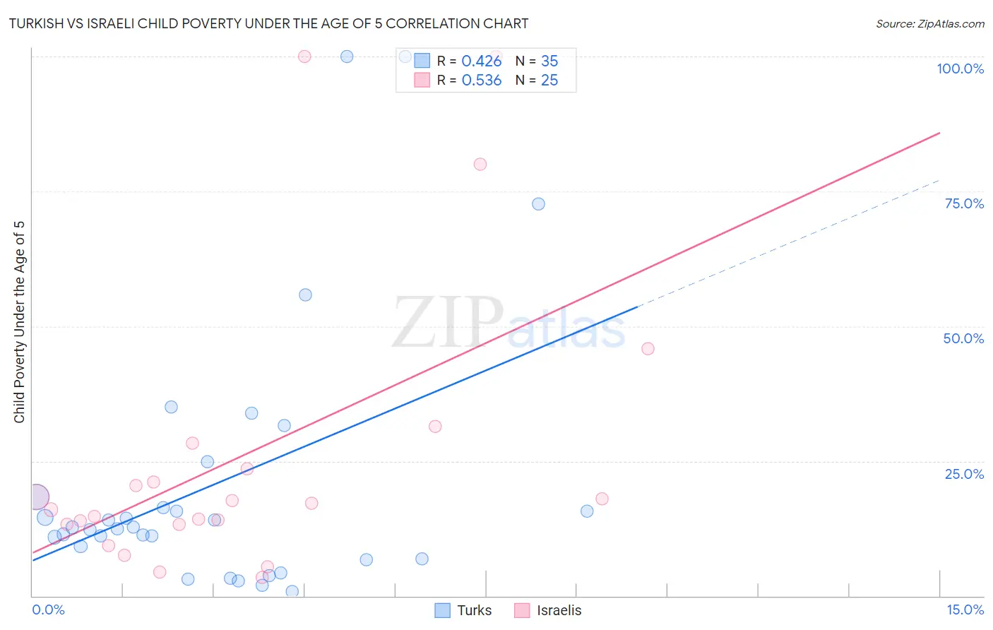 Turkish vs Israeli Child Poverty Under the Age of 5