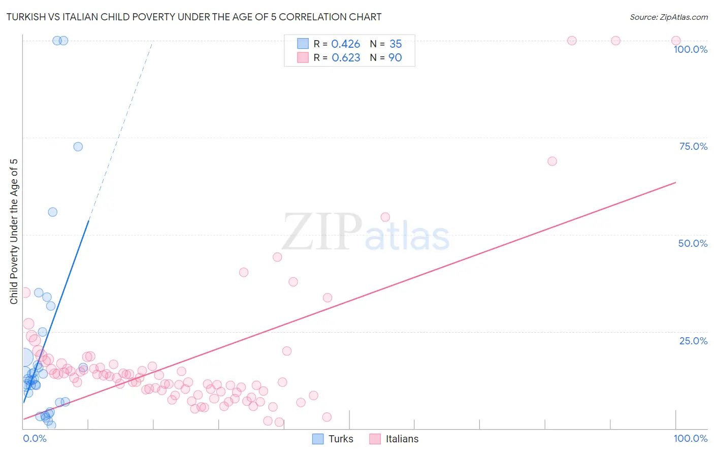 Turkish vs Italian Child Poverty Under the Age of 5