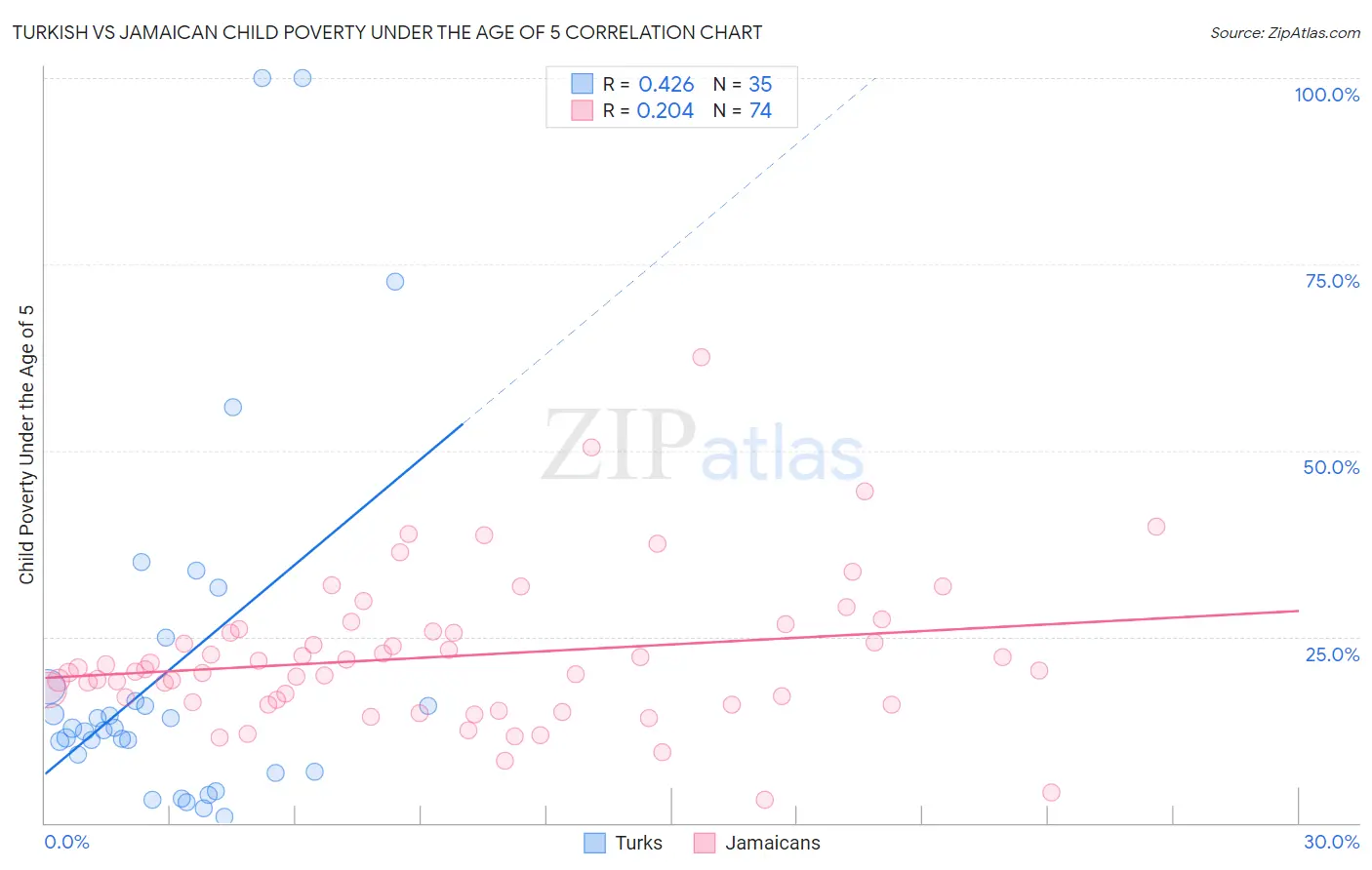 Turkish vs Jamaican Child Poverty Under the Age of 5