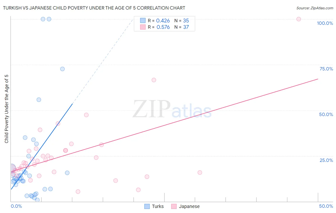 Turkish vs Japanese Child Poverty Under the Age of 5