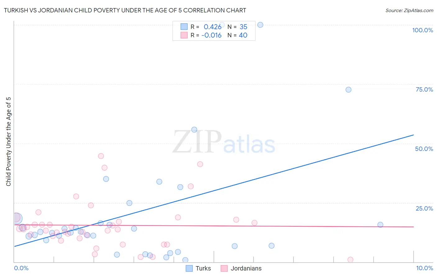 Turkish vs Jordanian Child Poverty Under the Age of 5