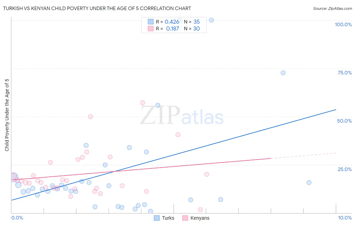 Turkish vs Kenyan Child Poverty Under the Age of 5
