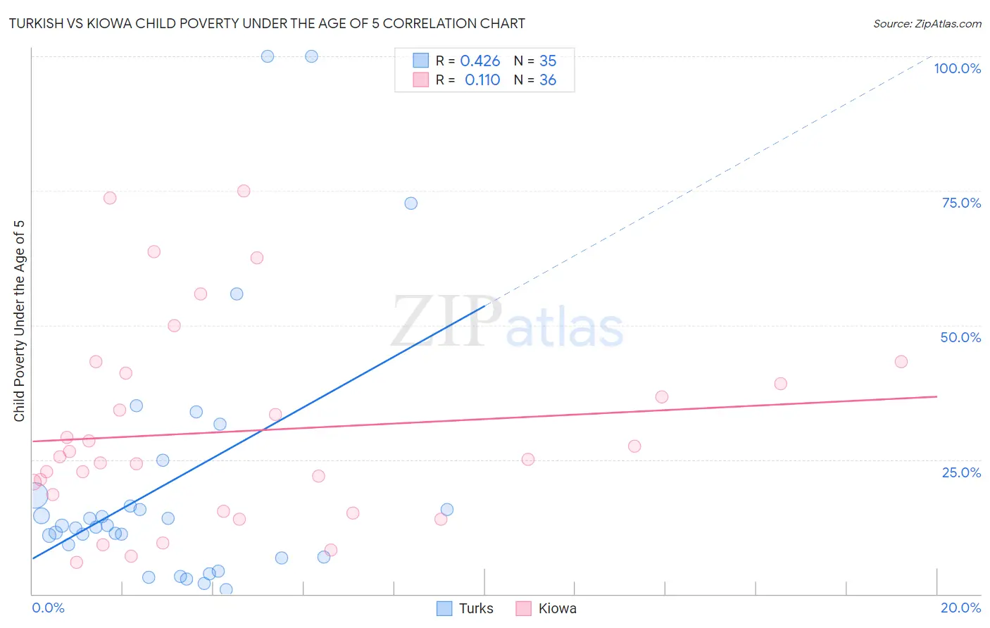 Turkish vs Kiowa Child Poverty Under the Age of 5