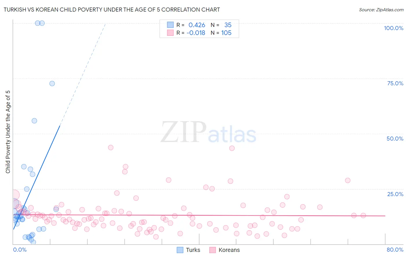 Turkish vs Korean Child Poverty Under the Age of 5