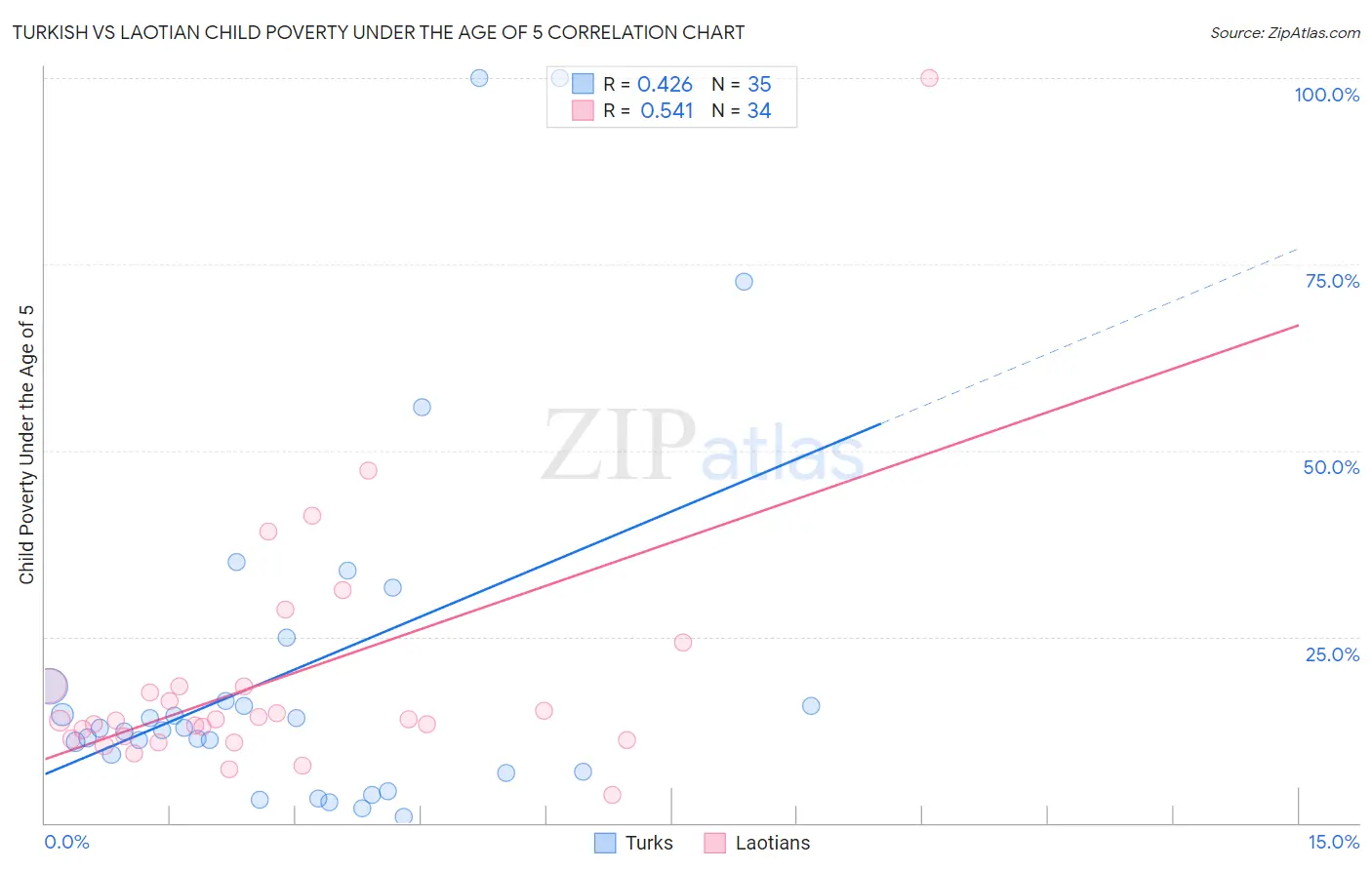 Turkish vs Laotian Child Poverty Under the Age of 5