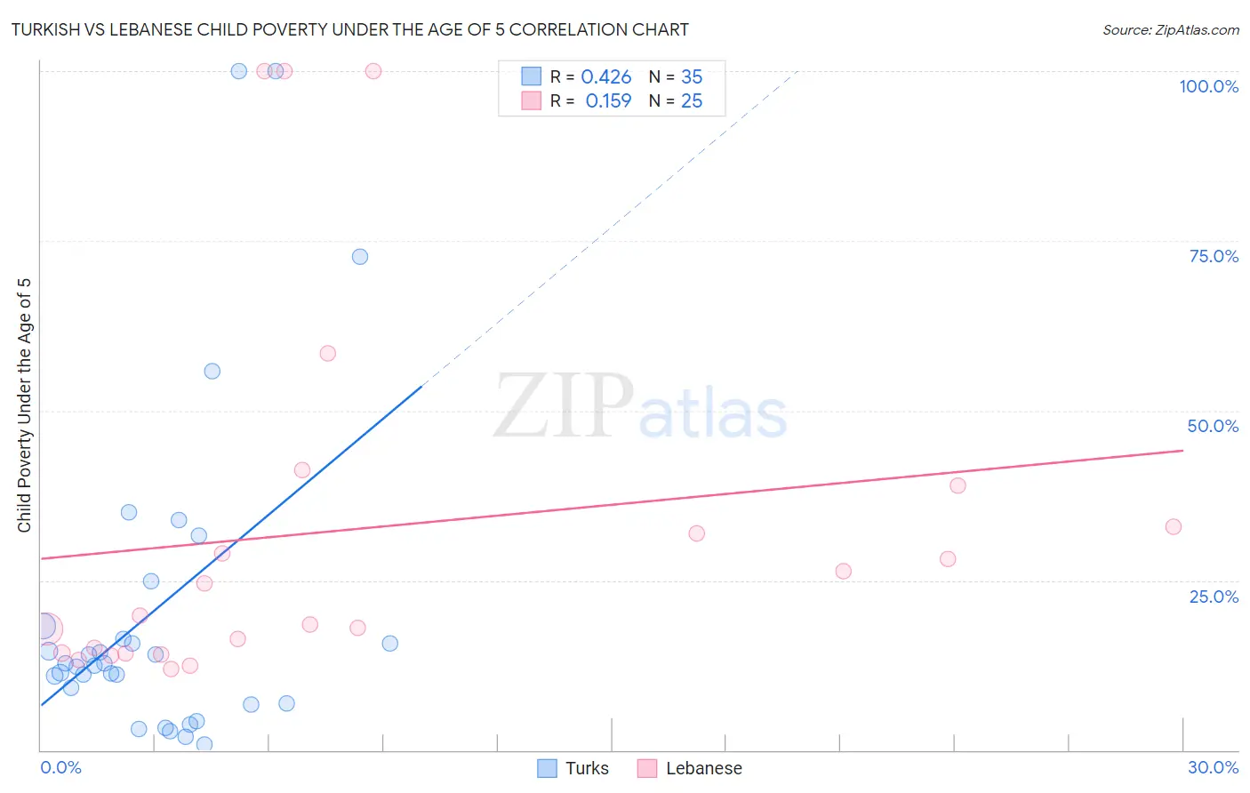 Turkish vs Lebanese Child Poverty Under the Age of 5