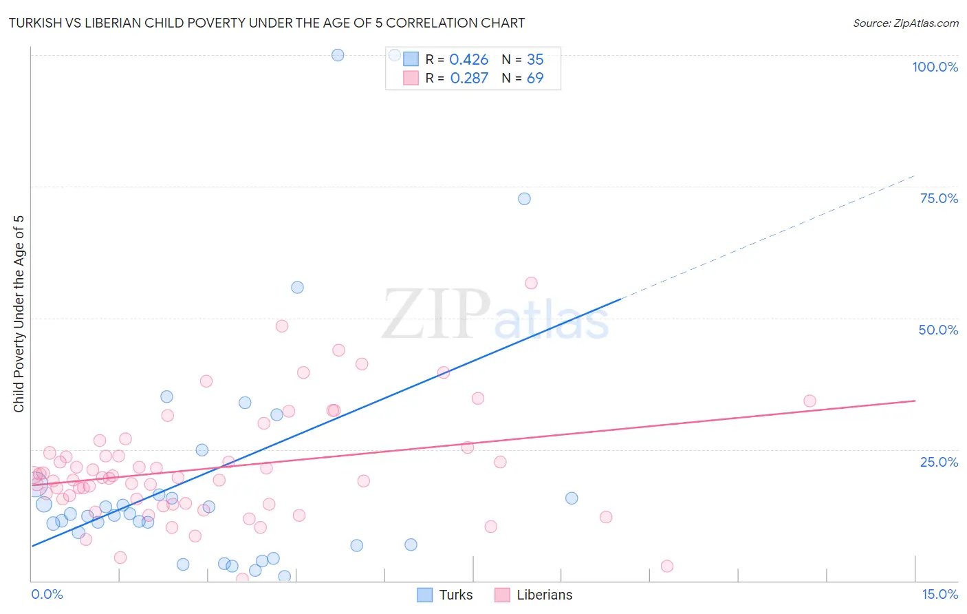 Turkish vs Liberian Child Poverty Under the Age of 5