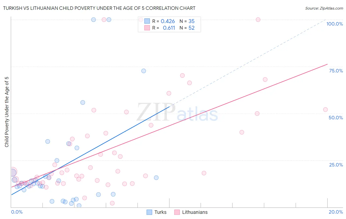 Turkish vs Lithuanian Child Poverty Under the Age of 5