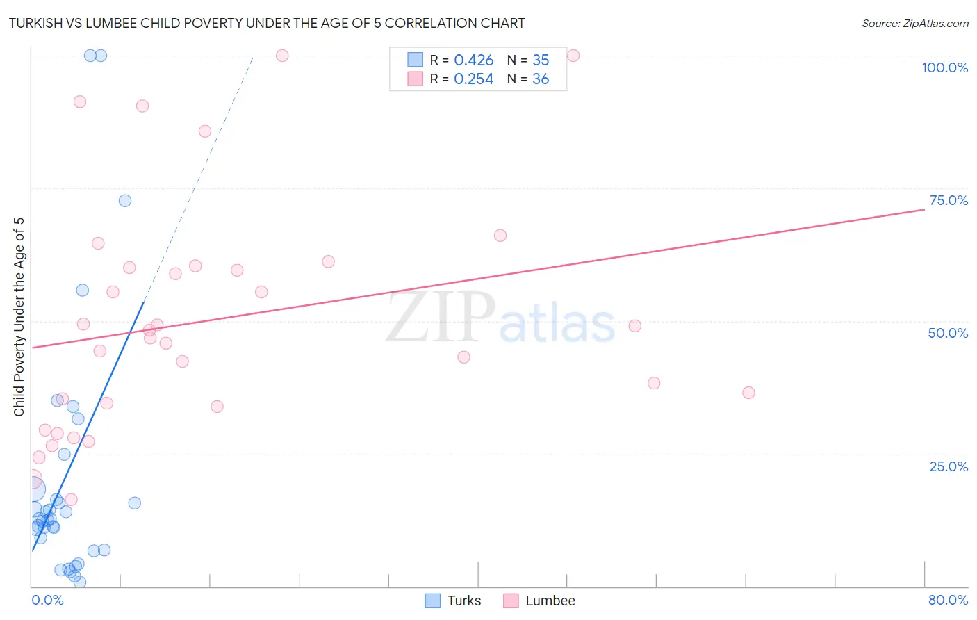 Turkish vs Lumbee Child Poverty Under the Age of 5