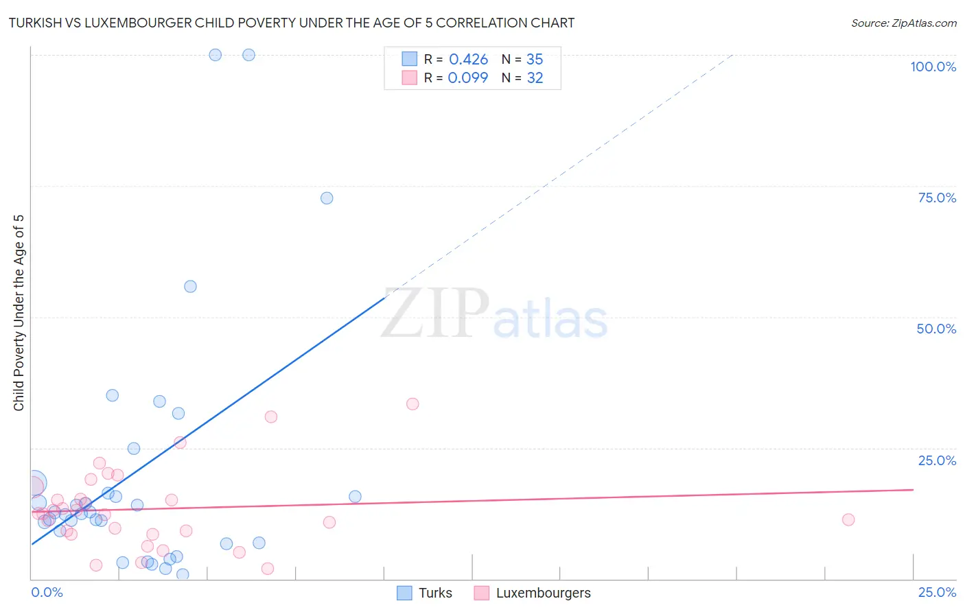 Turkish vs Luxembourger Child Poverty Under the Age of 5