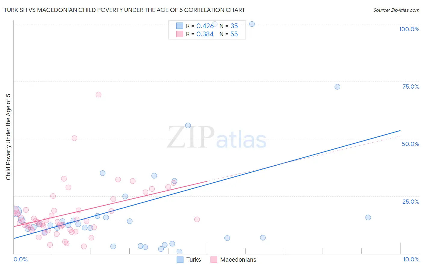 Turkish vs Macedonian Child Poverty Under the Age of 5