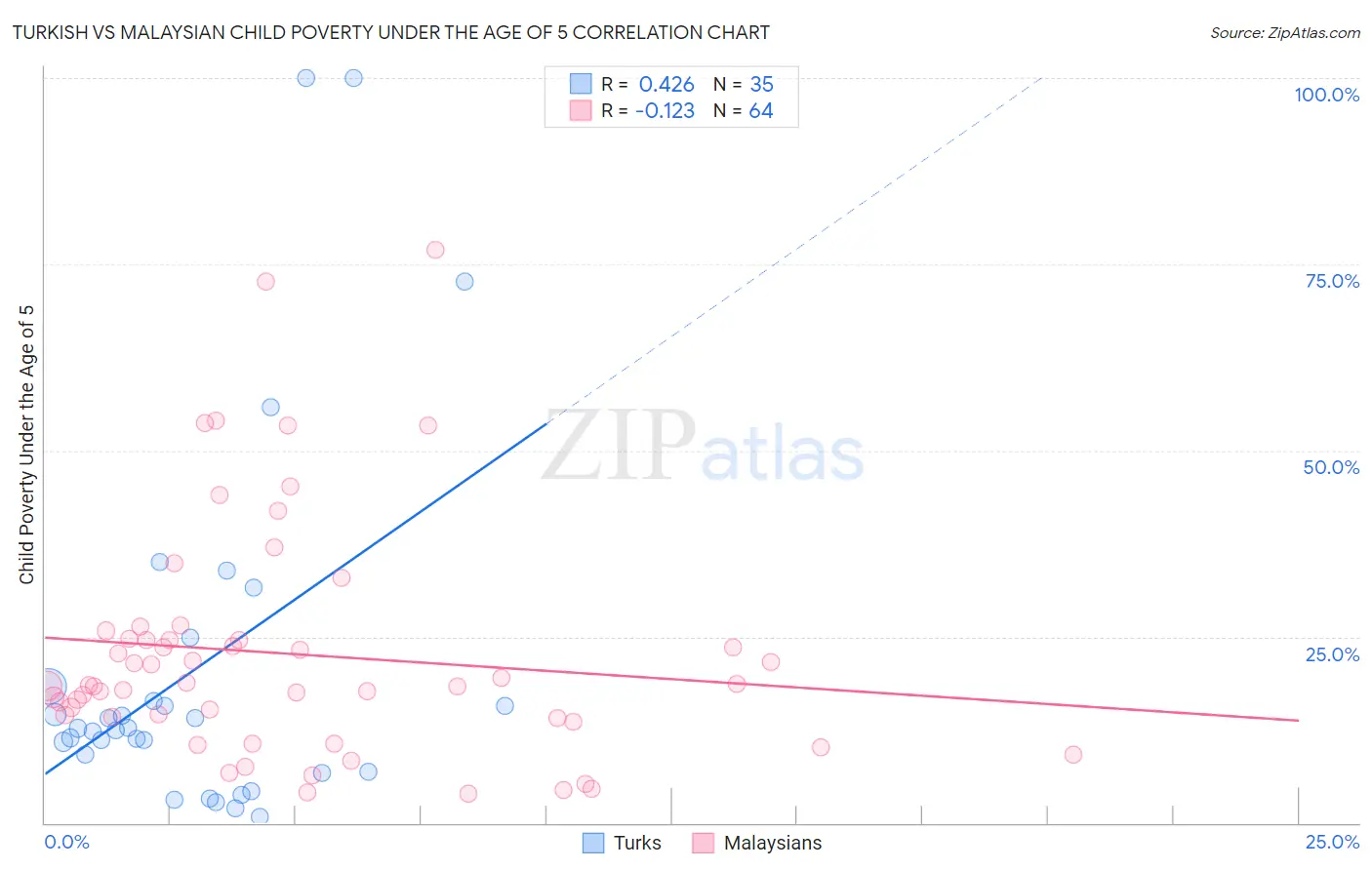 Turkish vs Malaysian Child Poverty Under the Age of 5