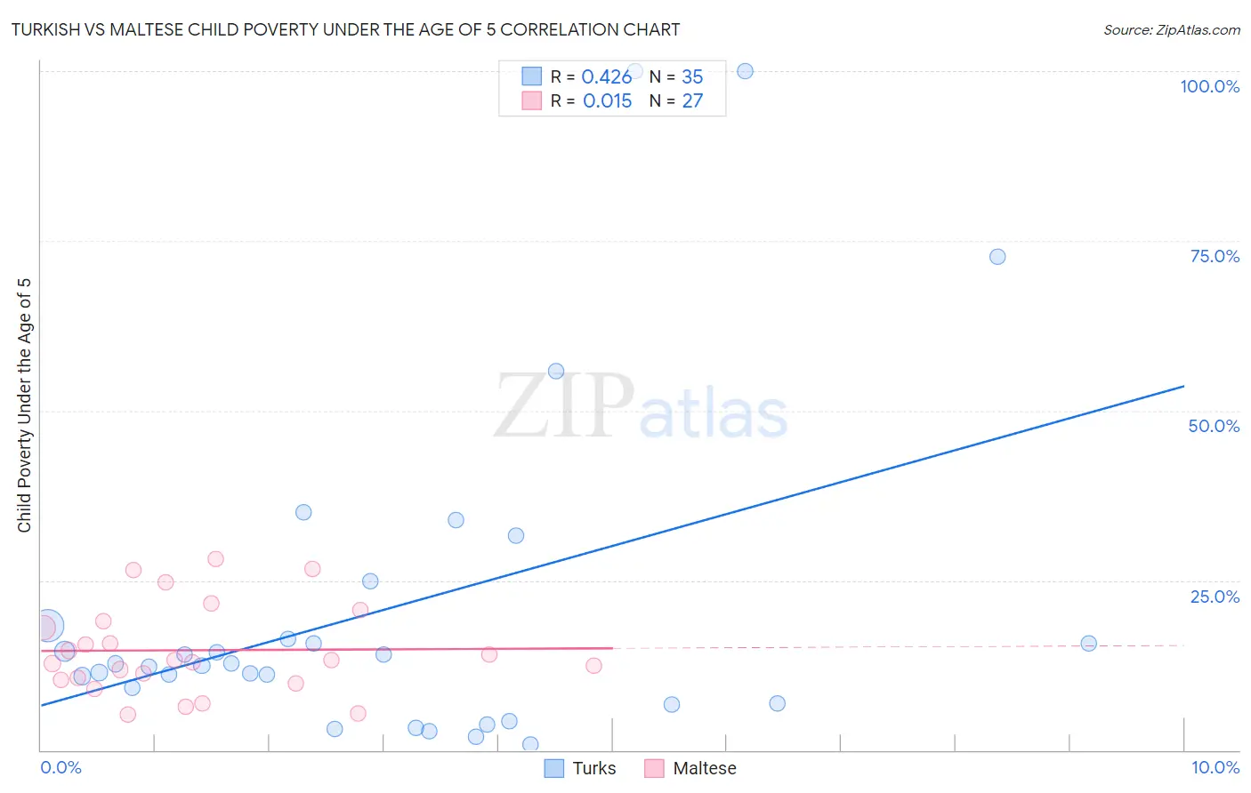 Turkish vs Maltese Child Poverty Under the Age of 5