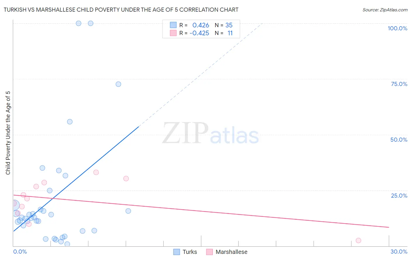 Turkish vs Marshallese Child Poverty Under the Age of 5