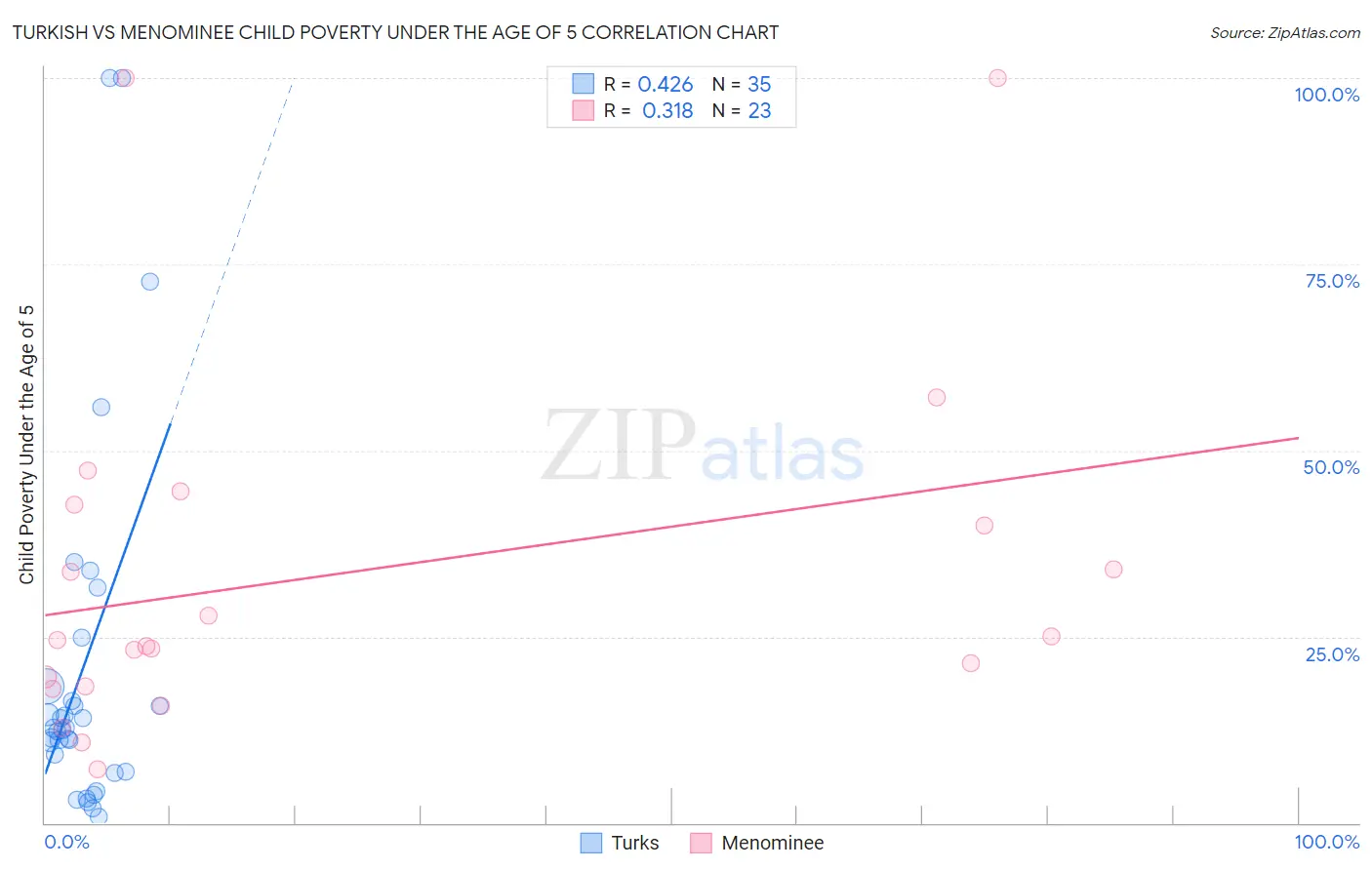 Turkish vs Menominee Child Poverty Under the Age of 5