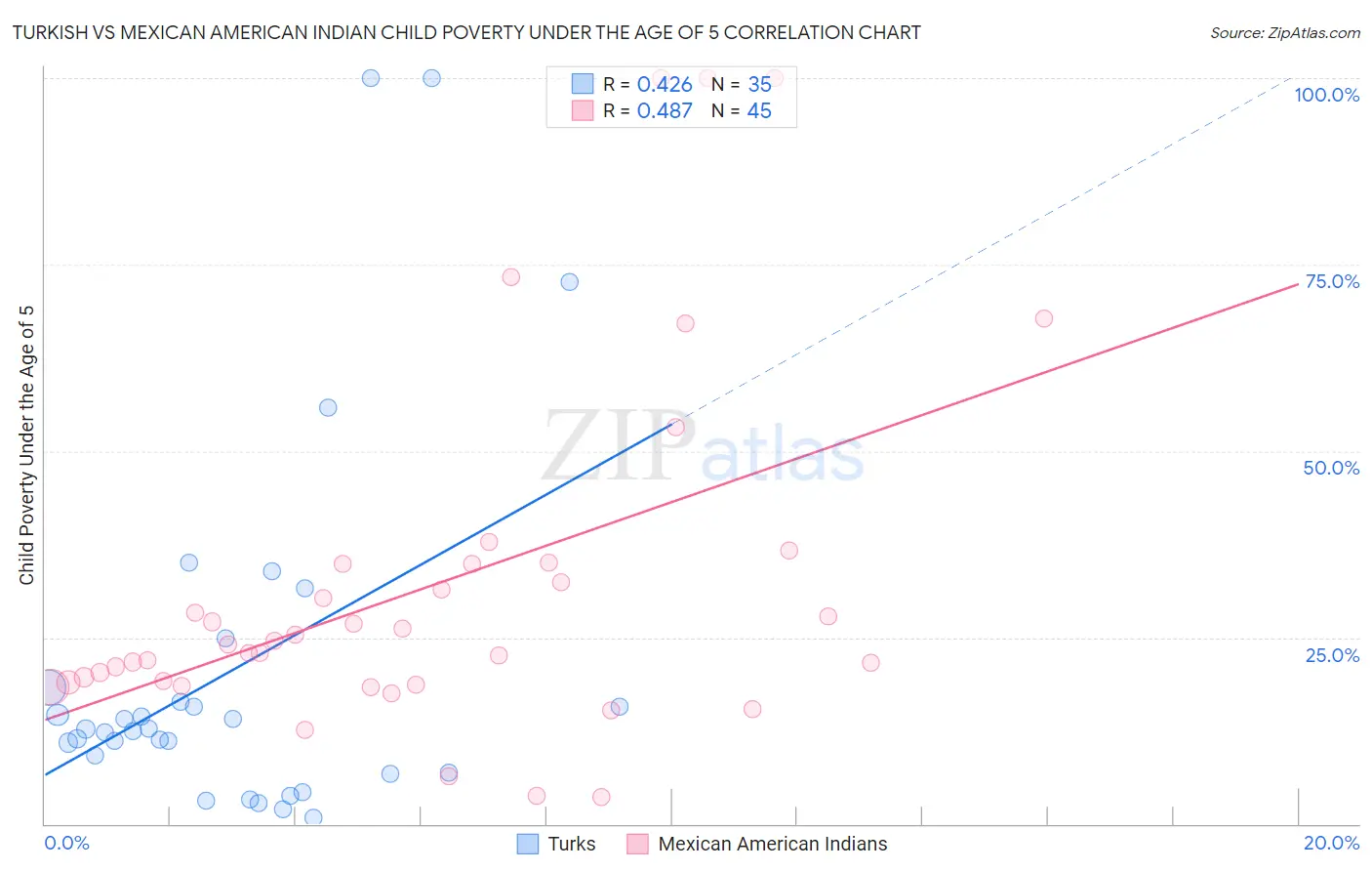 Turkish vs Mexican American Indian Child Poverty Under the Age of 5