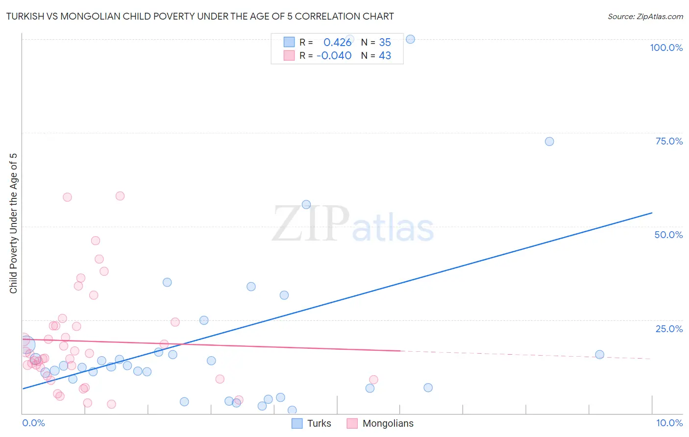 Turkish vs Mongolian Child Poverty Under the Age of 5
