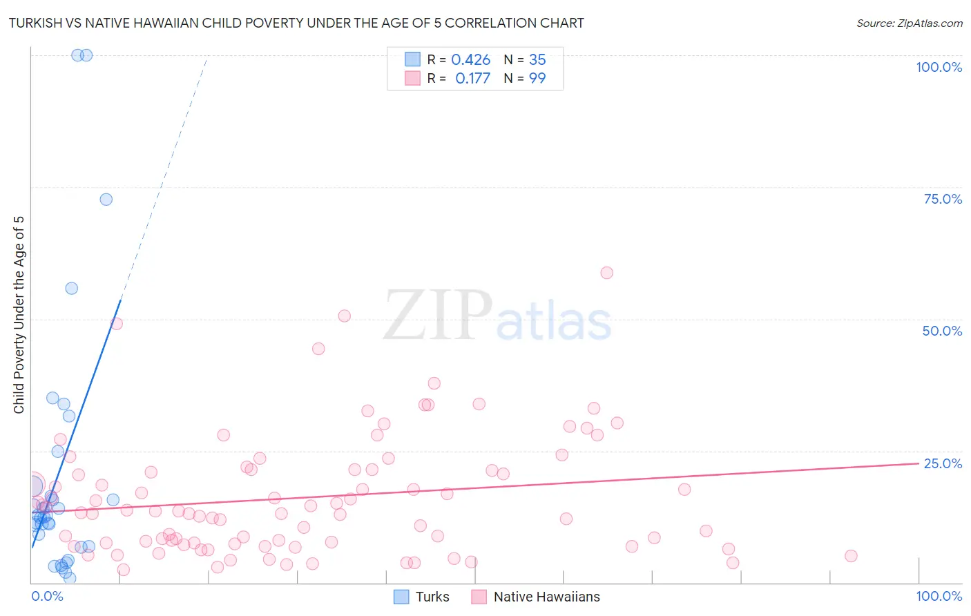 Turkish vs Native Hawaiian Child Poverty Under the Age of 5