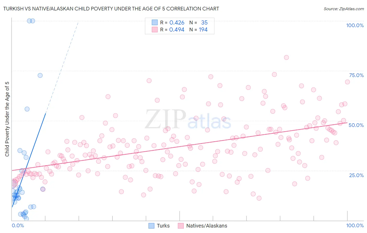 Turkish vs Native/Alaskan Child Poverty Under the Age of 5