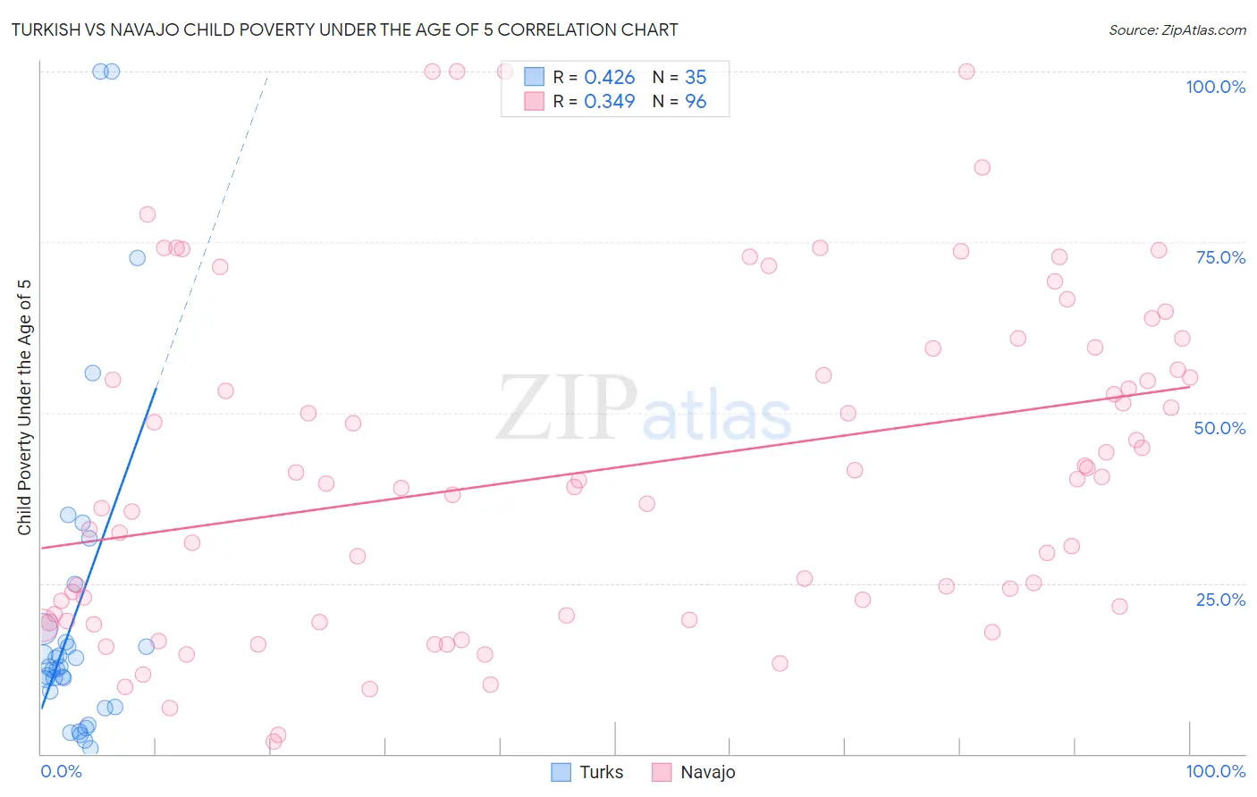 Turkish vs Navajo Child Poverty Under the Age of 5