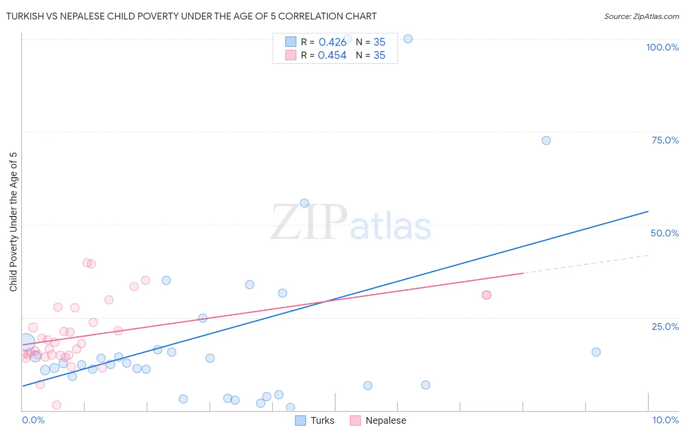 Turkish vs Nepalese Child Poverty Under the Age of 5