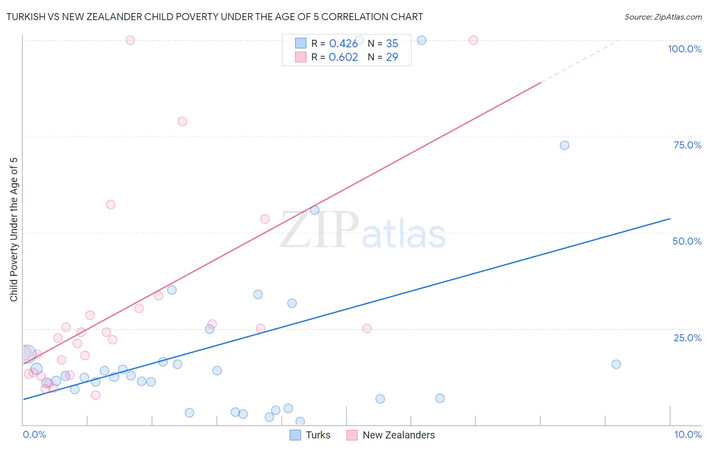 Turkish vs New Zealander Child Poverty Under the Age of 5