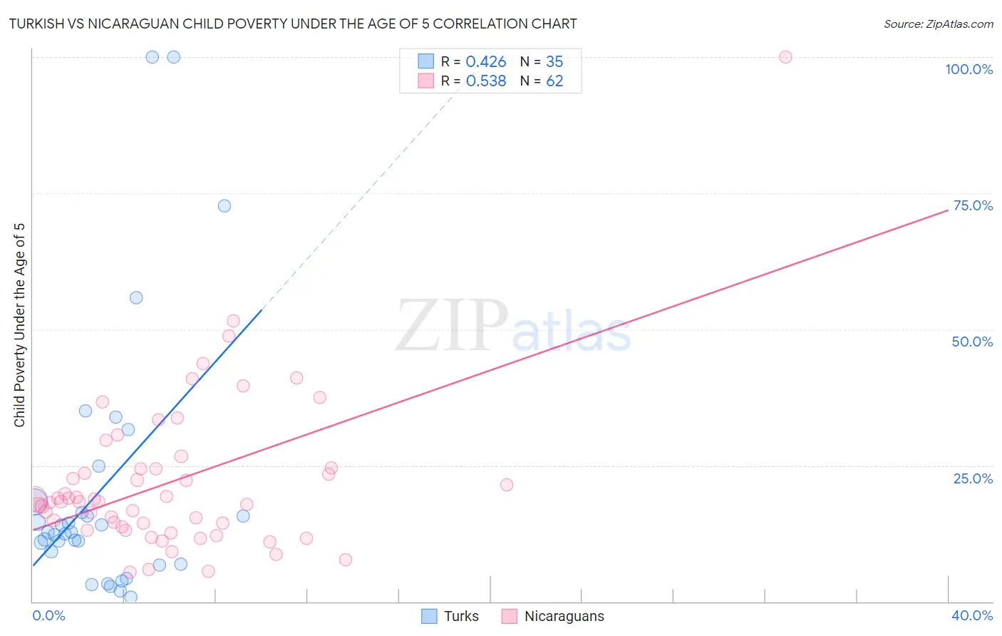 Turkish vs Nicaraguan Child Poverty Under the Age of 5