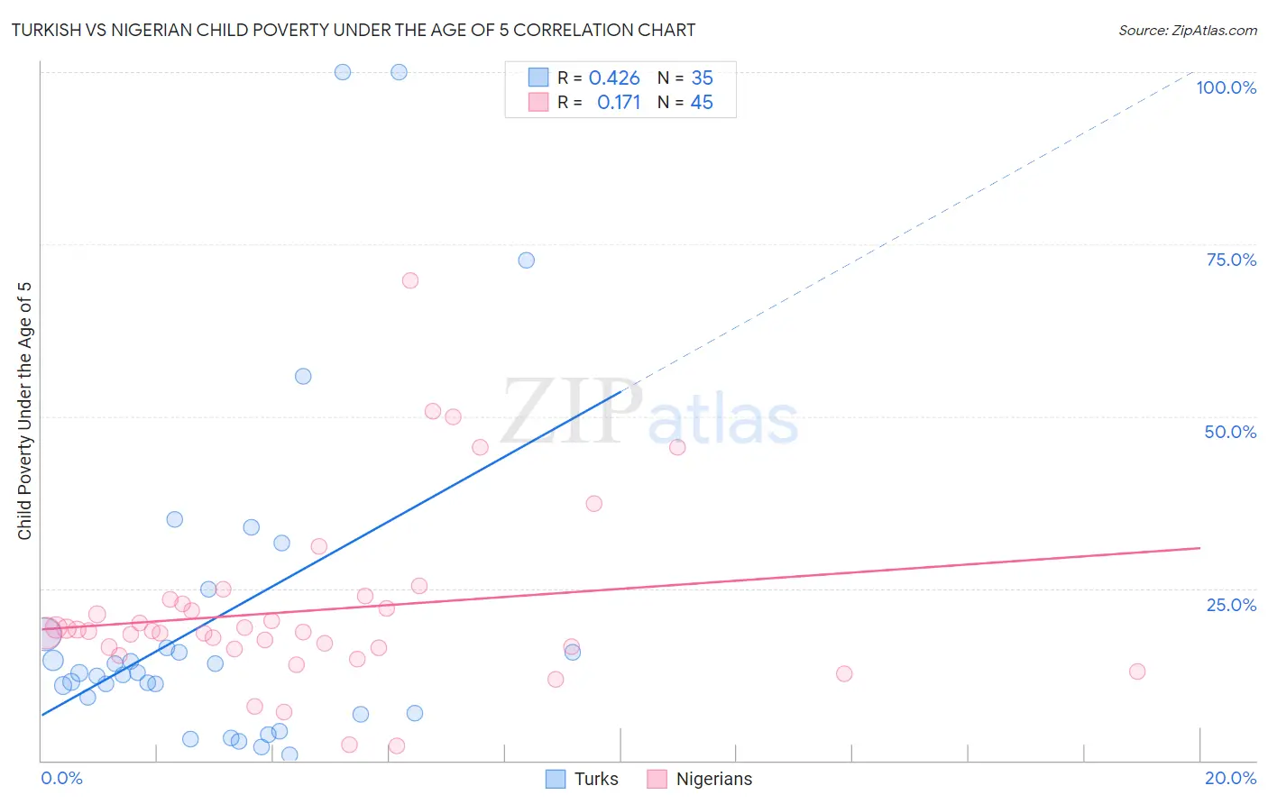 Turkish vs Nigerian Child Poverty Under the Age of 5