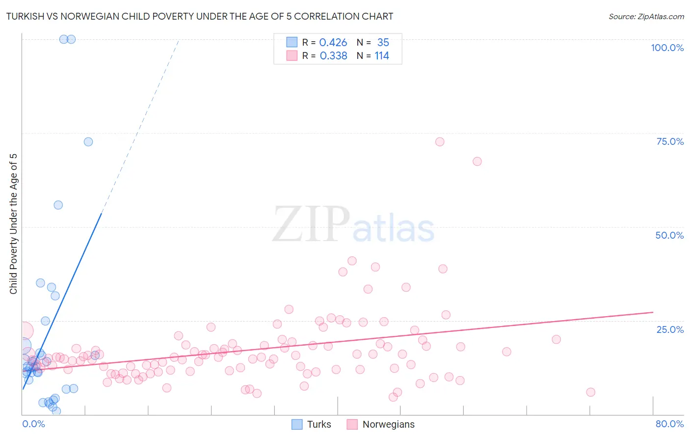 Turkish vs Norwegian Child Poverty Under the Age of 5